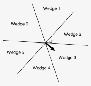 Wedges " Oriented Relative To The Wind Vector For Purposes - Diagram