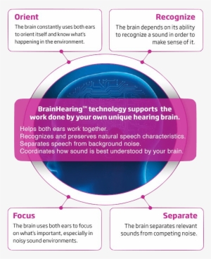 Brainhearing Technology - Circle