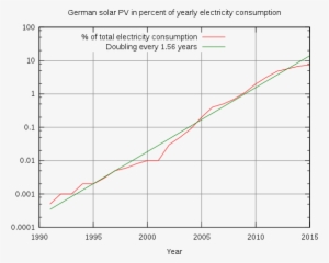 Increase In German Solar Pv As A Percentage Of Total - Plot