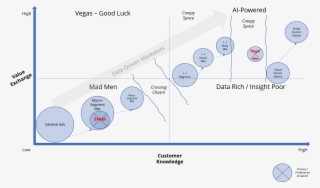 Evolution Of Data-driven Marketing