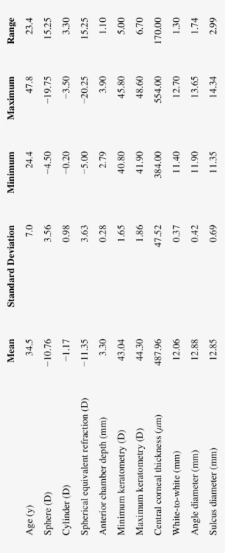 Descriptive Statistics Of 40 Eyes That Underwent Artemis