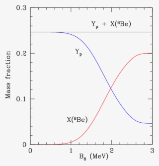Big Bang Nucleosynthesis With Stable $^8$be And The