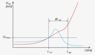 The Principle Of A Quench Validation By Means Of Using