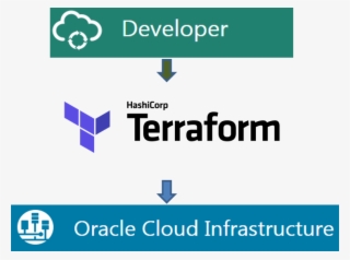 Infrastructure As Code Using Terraform On Oracle Developer