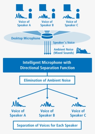 As The Intelligent Microphone Technology Can Also Estimate