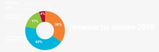Revenue 2016