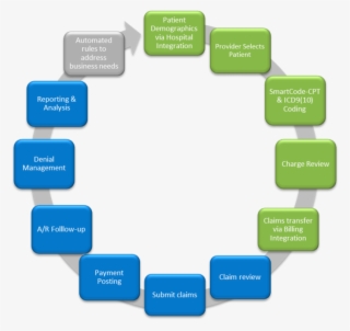 End To End Revenue Cycle Management