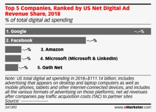 Top 5 Companies, Ranked By Us Net Digital Ad Revenue