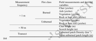 Field Data Collected Along Transects And Derived Variables
