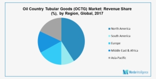 North America The Largest Octg Market