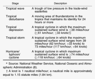 Stages Of Development Of A Tropical Cyclone*