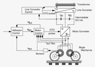 Major Control Functions In An Electrical Locomotive