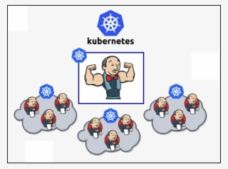 Learning To Scale Jenkins With Kubernetes