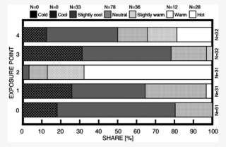 Relation Between Thermal Sensation And Exposure Points