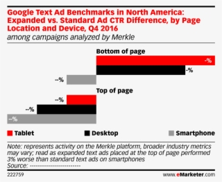 Google Text Ad Benchmarks In North America