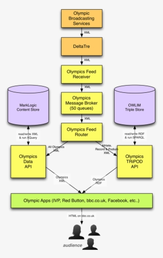 Real Time Data Flows Into The Real-time Systems As