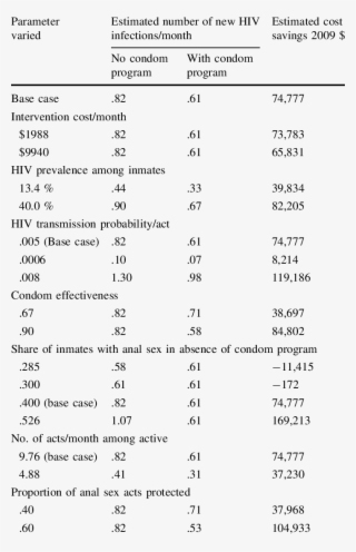 New Hiv Infections With And Without A Condom Distribution