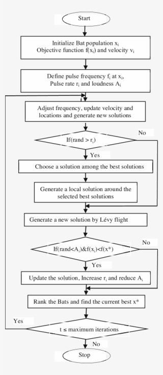 Flow Chart For Bat Algorithm