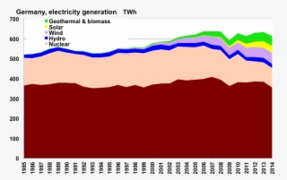 Electricity Generation In Germany Since 1985, In Billion