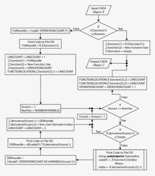 Flowchart Describing How An Overloaded Operation Z
