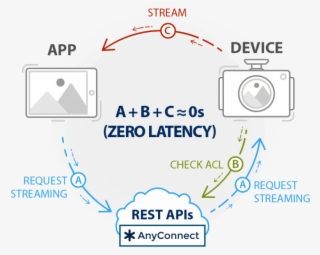 Zero Latency Streaming