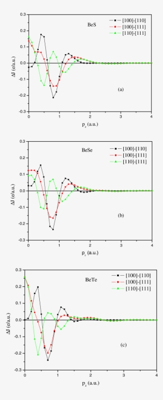 Compton Profile Anisotropies, Using The Pbe Correlation