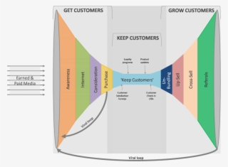 Understanding And Managing The Customer Relationship