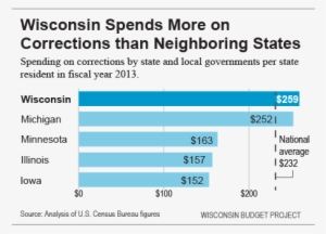 Wisconsin Spends More On Corrections - Much Does The Cjs Cost Taxpayers Each Year