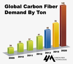 Carbon Fiber Market Growth - Carbon Fiber Global Market