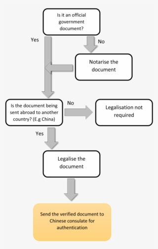 Flow Chart Showing How To Notarise, Legalise And Authenticate