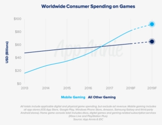However, The Gaming Market Won't Just Be Growing Because