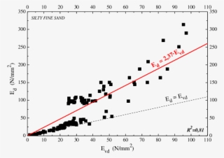 Conversion Of E Vd And E D