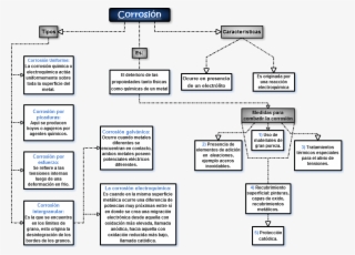 Mapa Conceptual Sobre La Corrosi Corrosión El Deterioro