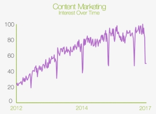 Interest In Content Marketing Over Time Data From Google