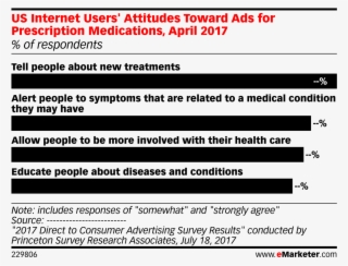 Us Internet Users' Attitudes Toward Ads For Prescription