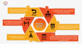 Activities In Supply Chain Cover Everything From Sourcing,