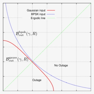 Outage Boundaries B Gauss Out And B Bpsk Out (γ