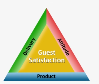 The Guest Satisfaction Golden Triangle