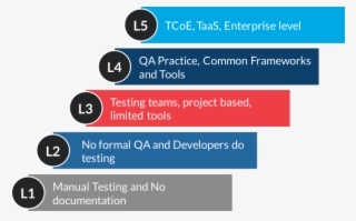 Testing Maturity