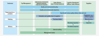 Quality And The Environment Quality Assurance System