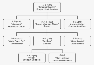 Triads Use Numeric Codes To Distinguish Ranks And Positions Transparent ...