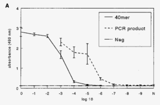 Sensitivity Of Pcr Ola Procedure For Detection Of Minimal