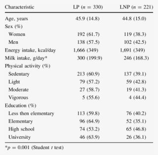 Descriptive Characteristics Of Lp And Lnp Subjects