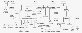 Tree Of William's Struggle For England