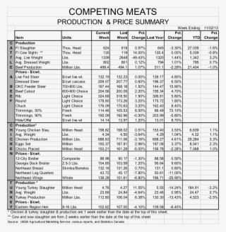 Competing Meats
