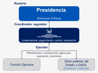 La Presidencia De La República Como Órgano Rector En