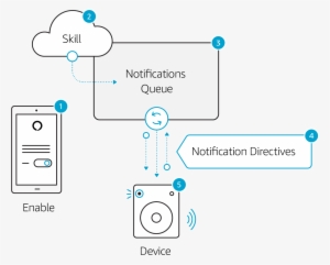 The Alexa Skill Or Domain Generates Notifications That - Flow Diagram