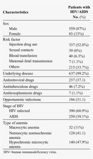 Baseline Data Of The Patients With Hiv/aids