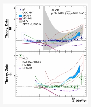 Neutral Pion And $\eta$ Meson Production In P-pb Collisions