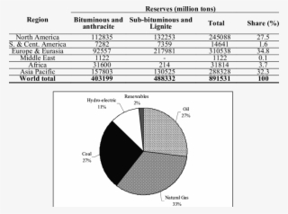 Proved Coal Reserves Of The World At The End Of 2013